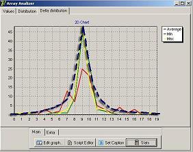 Average (red), minimum (green) & maximum (yellow) price distribution